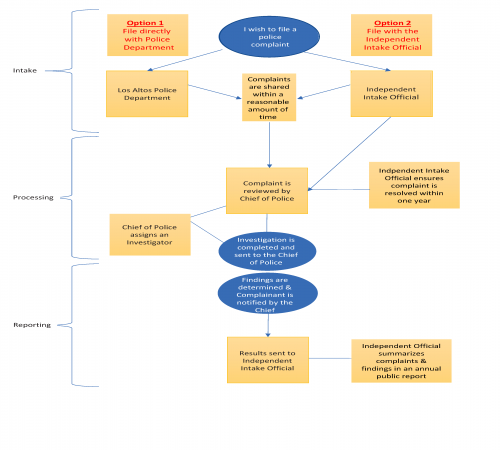 Formal Complaint Flowchart