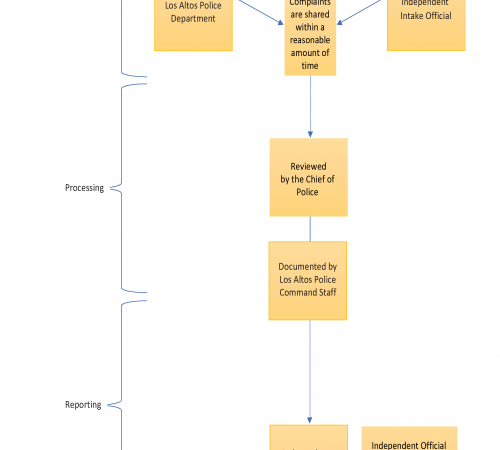 Informal Complaint Flowchart