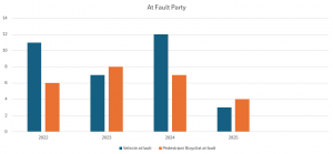 At Fault Party Graph