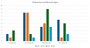 Pedestrian and Bicycle Ages Graph