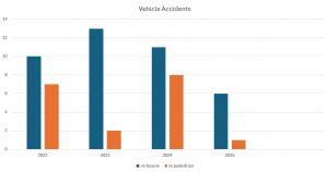 Vehicle vs Pedestrian and Bicycle Accidents Graph