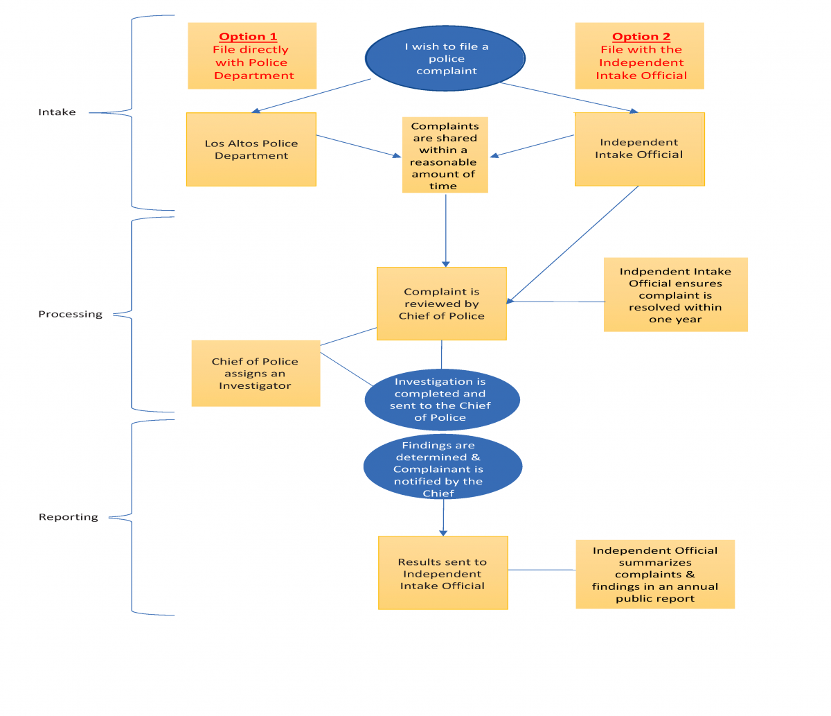 Formal Complaint Flowchart