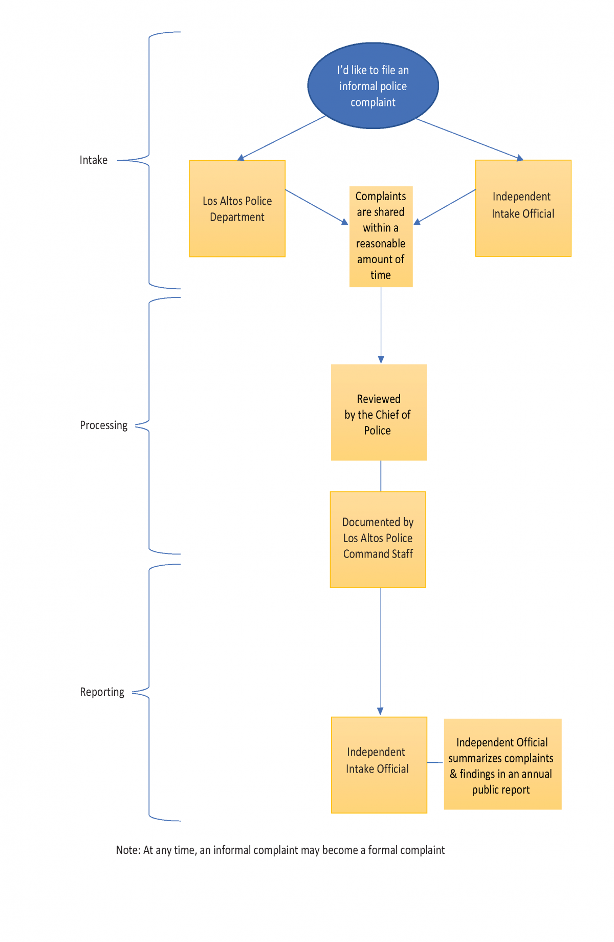 Informal Complaint Flowchart