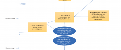 Formal Complaint Flowchart